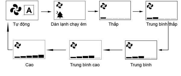 Cách sử dụng remote máy lạnh DAIKIN 5 Cach-su-dung-remote-may-lanh-daikin-5