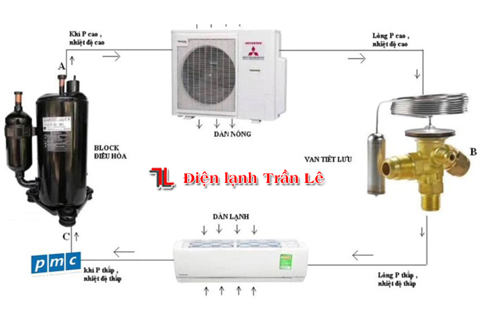 Khám phá nguyên lý hoạt động của máy lạnh 3 nguyen-ly-hoat-dong-cua-may-lanh-3