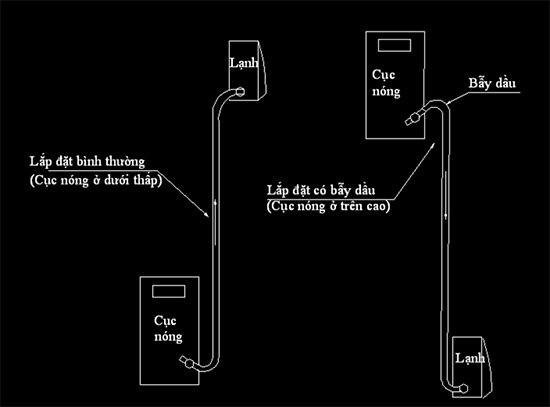 Lắp Đặt Máy Lạnh, Điều Hòa Khi Nào Cần Sử Dụng Bẫy Dầu?
