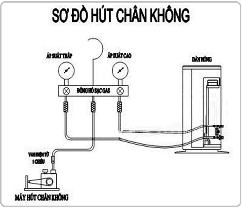 Lắp Đặt Điều Hòa Máy Lạnh Sao Phải Hút Chân Không?