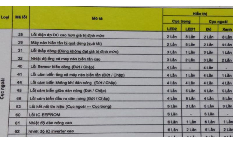 Bảng mã lỗi máy lạnh LG