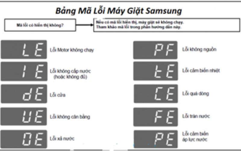 Mã lỗi máy giặt Samsung