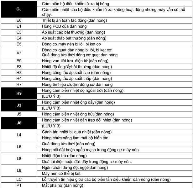 MÃ LỖI MÁY LẠNH DAIKIN