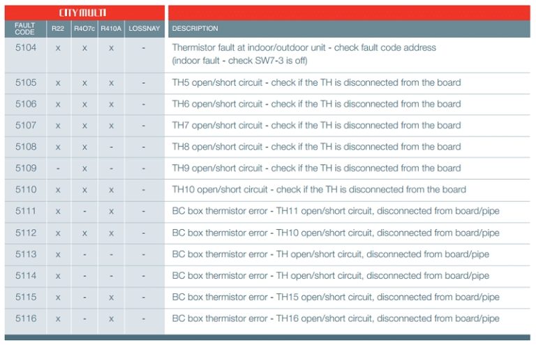 ma loi may lanh mitsubishi