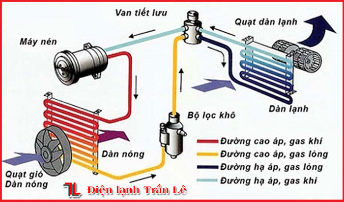 nguyen-ly-hoat-dong-cua-may-lanh-2